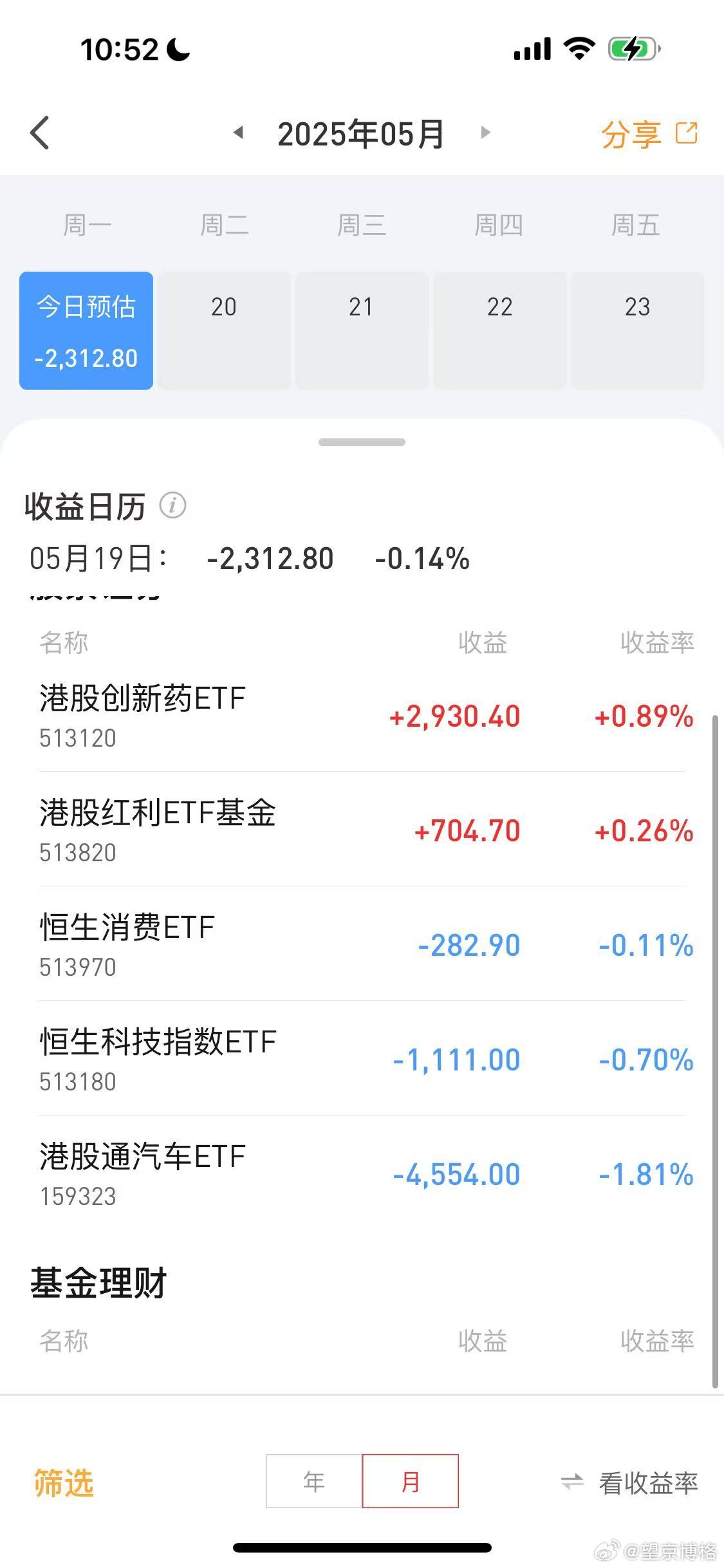 又想止盈了~4月份消费数据出来了。社会消费品零售总额37174亿元，同比增长5.
