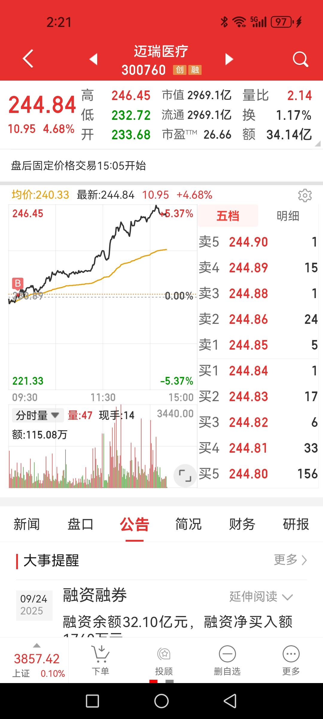 迈瑞医疗，曾经公告说三季度业绩今日转折阶段，昨日缩量缩得厉害，所以今早碰碰运气。