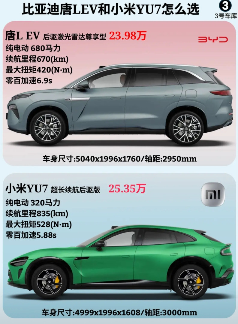 比亚迪唐LEV和小米YU7怎么选？·唐LEV后驱激光雷达尊享型23.98万，纯