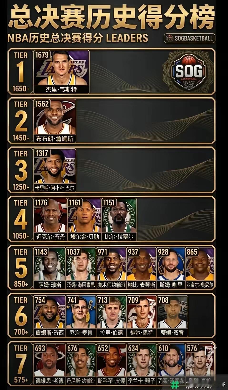 NBA总决赛得分榜，老詹能否超越logo男？