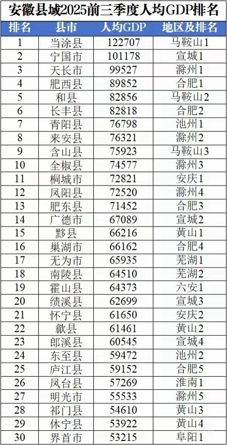 前三季度安徽人均GDP30强县域出炉：当涂宁国超10万元、青阳来安旗鼓相当、巢湖