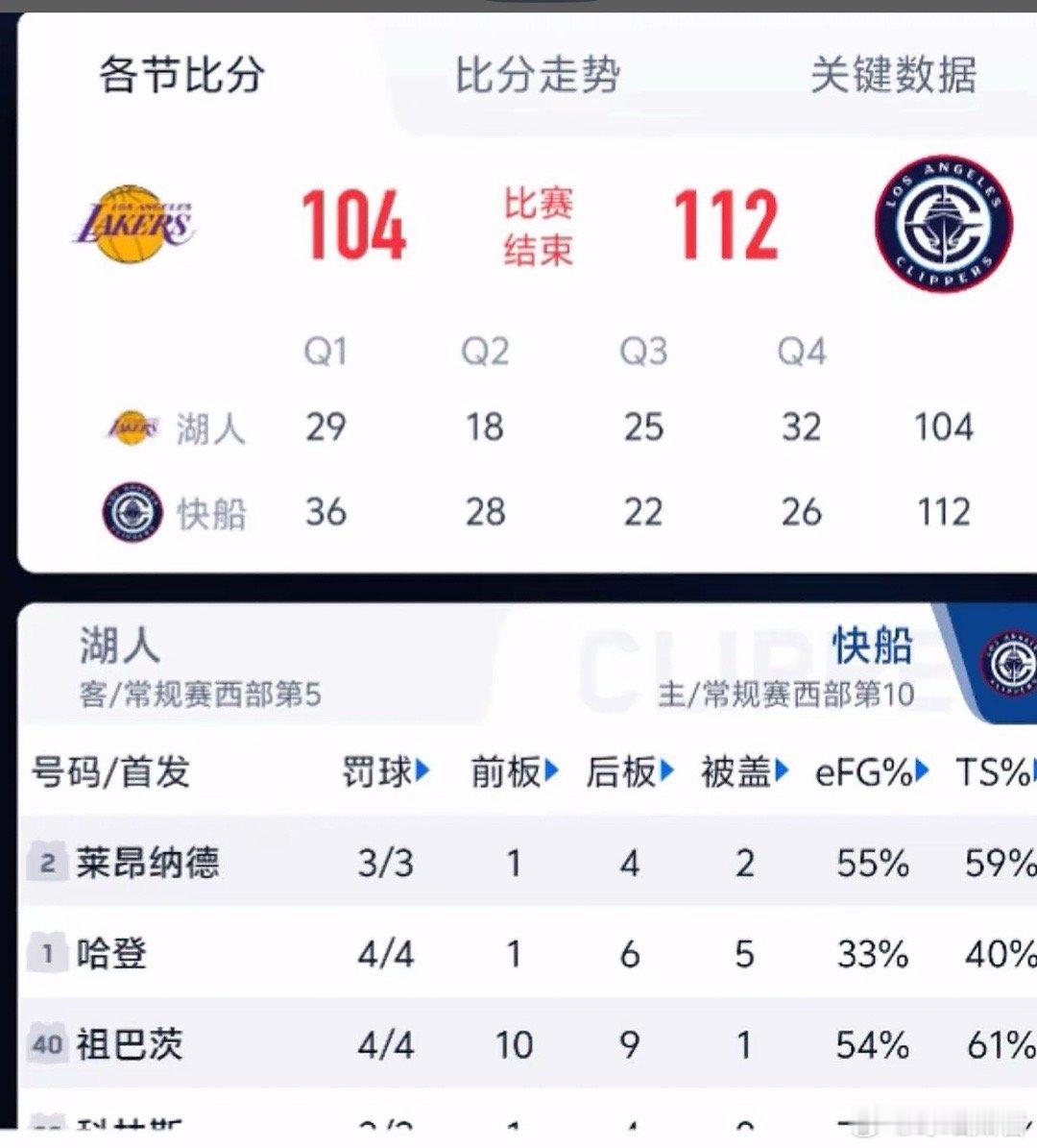 快船战胜总结一下吧，没打之前其实知道这场德比焦点战，裁判会控场，但是没想到有点