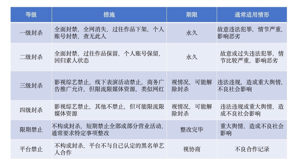 体感内娱明星各级别封杀力度​​​