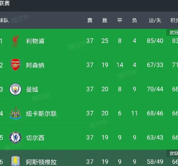 英超第37轮战罢，随着曼城3：1击败伯恩茅斯，英超下赛季欧冠名额逐渐明朗。1
