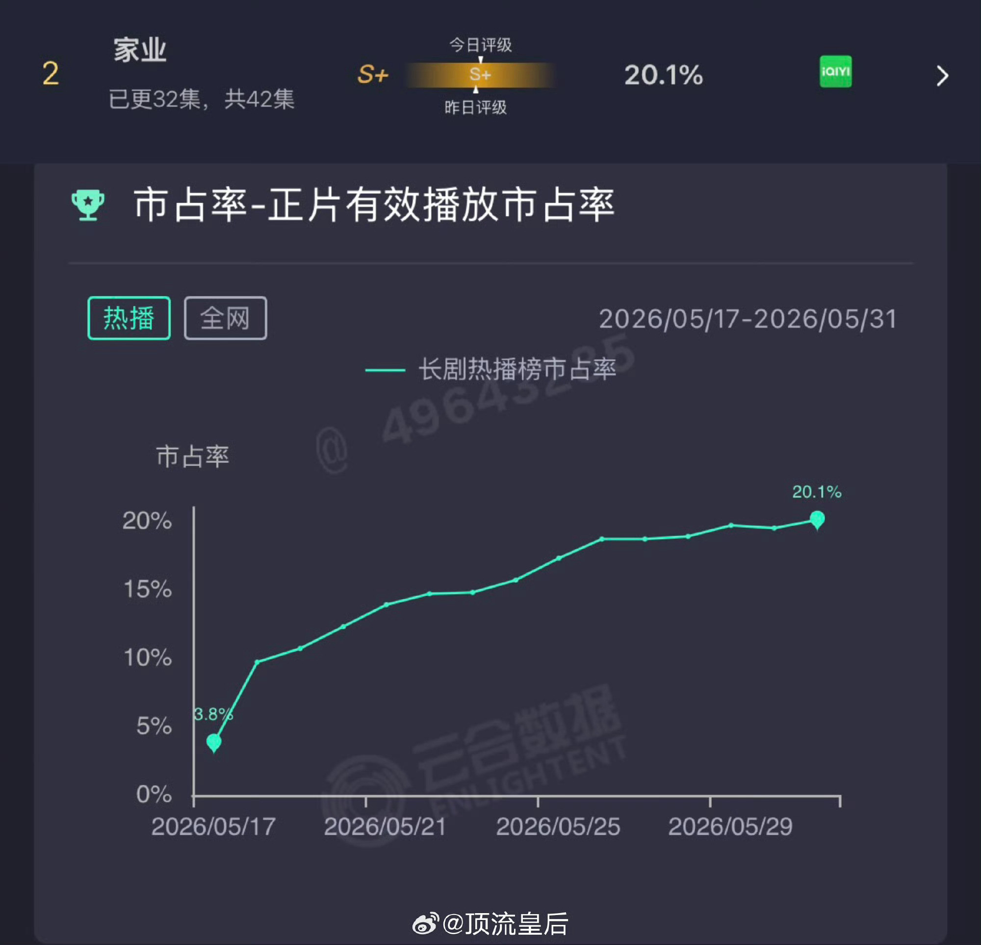 家业播的确实可以，本身现在就长剧很难，家业低开高走很不容易，我特别喜欢杨紫的宣传