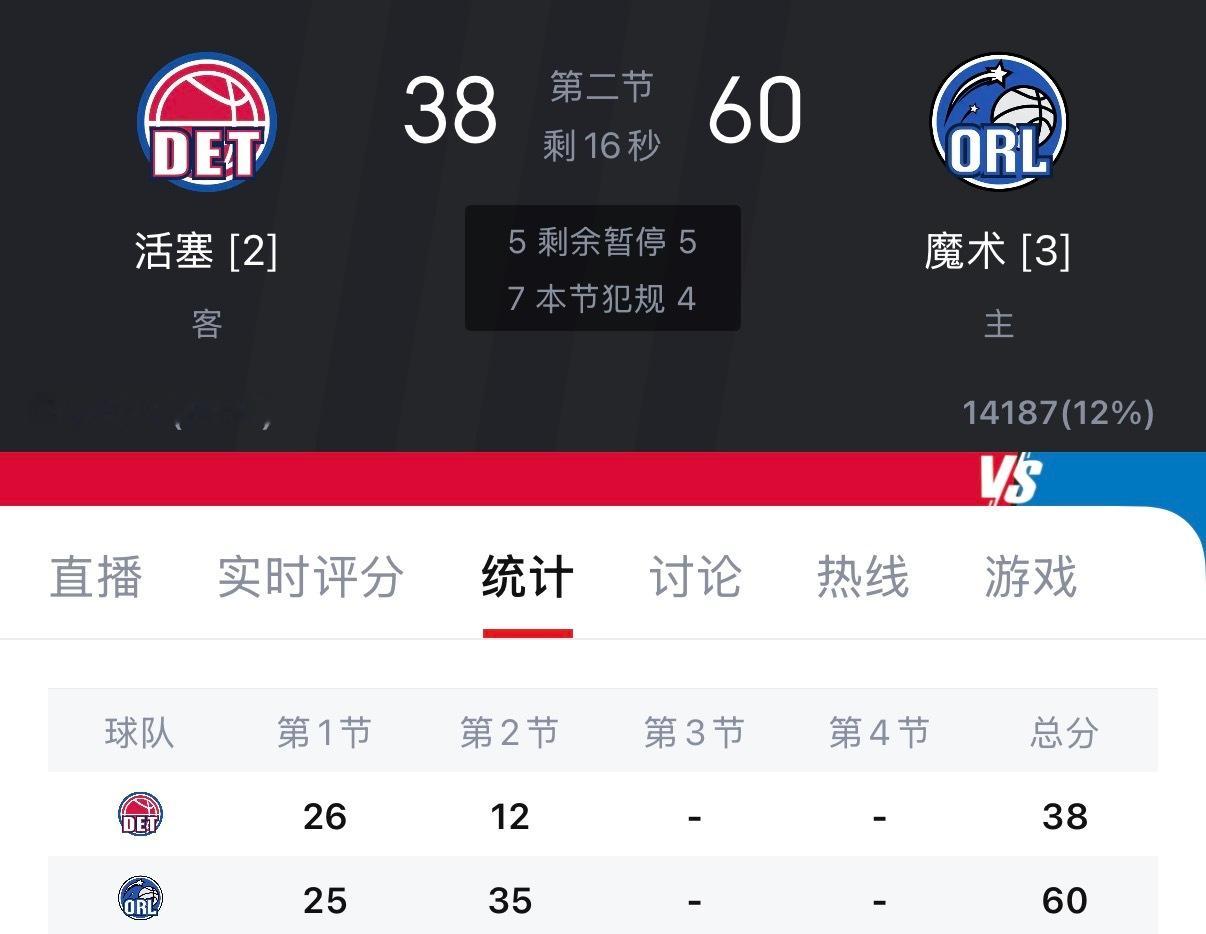 魔术直接把活塞打崩盘了……黑八已经基本上成了