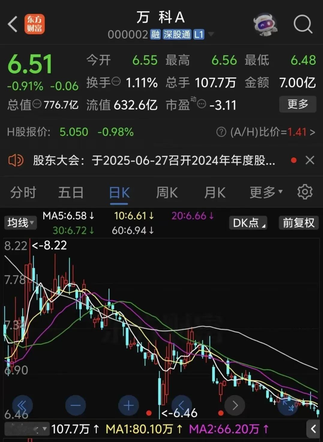曾经的白马股，跌的面目全非，现在市值不到800亿，真是可悲可叹。万科，曾经作为