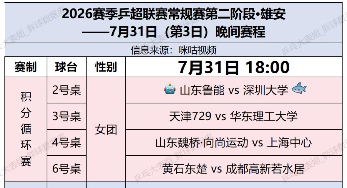 乒超联赛第二阶段7月31日晚场赛程18:00，女团：深圳大学VS山东鲁能天