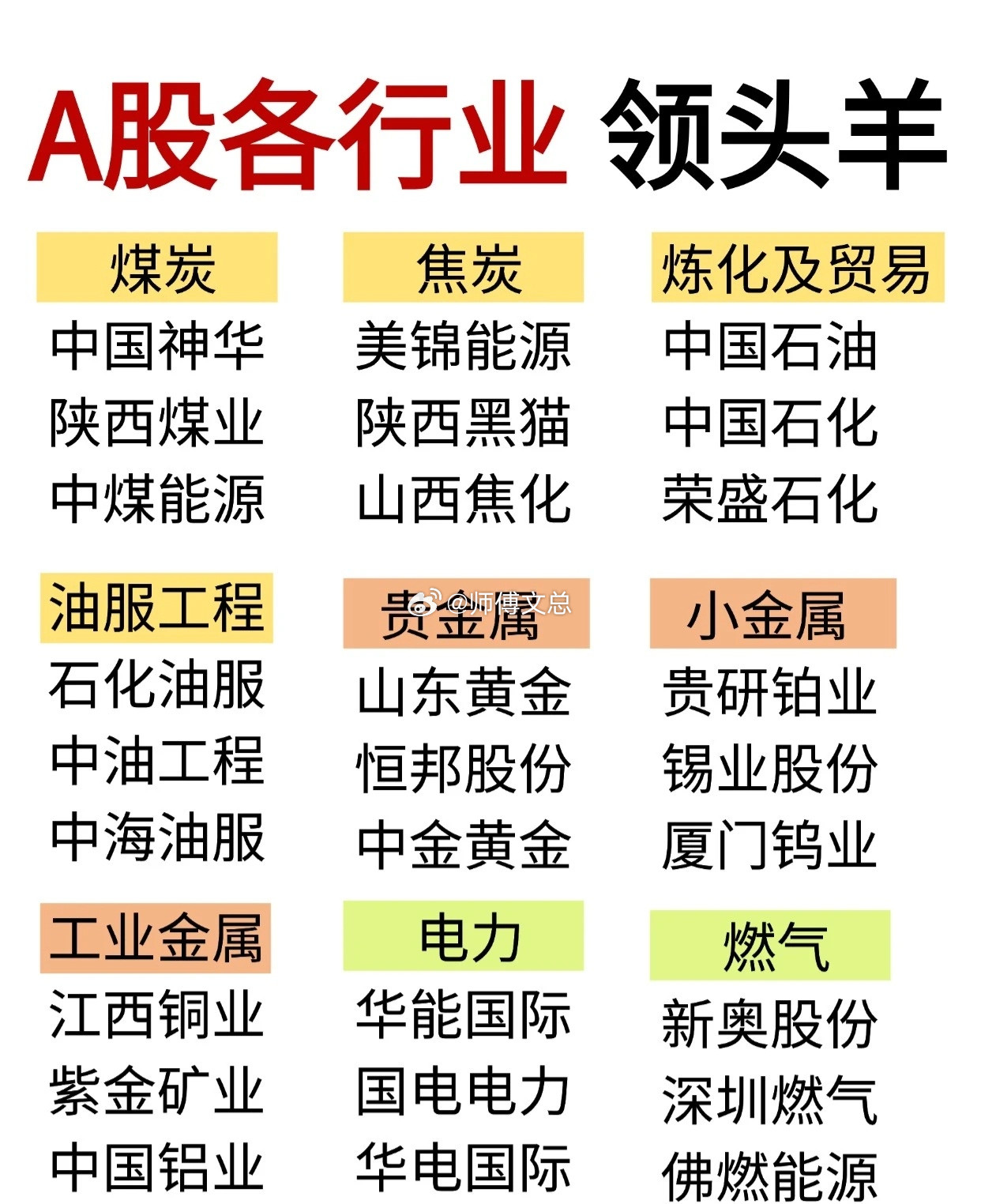 A股各行业领头羊（按行业分类梳理）能源资源类-煤炭：中国神华、陕西煤业、中煤能