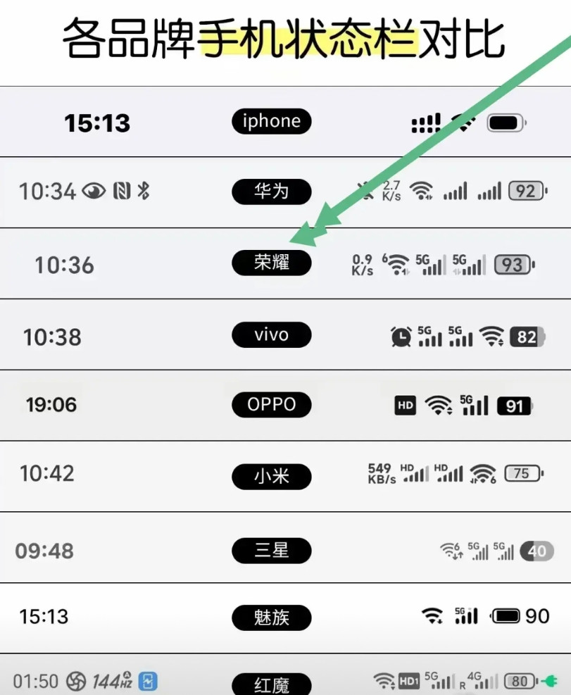 发现一个很有意思的问题了，每个品牌的手机都有不同的状态栏！荣耀手机注重5G与网