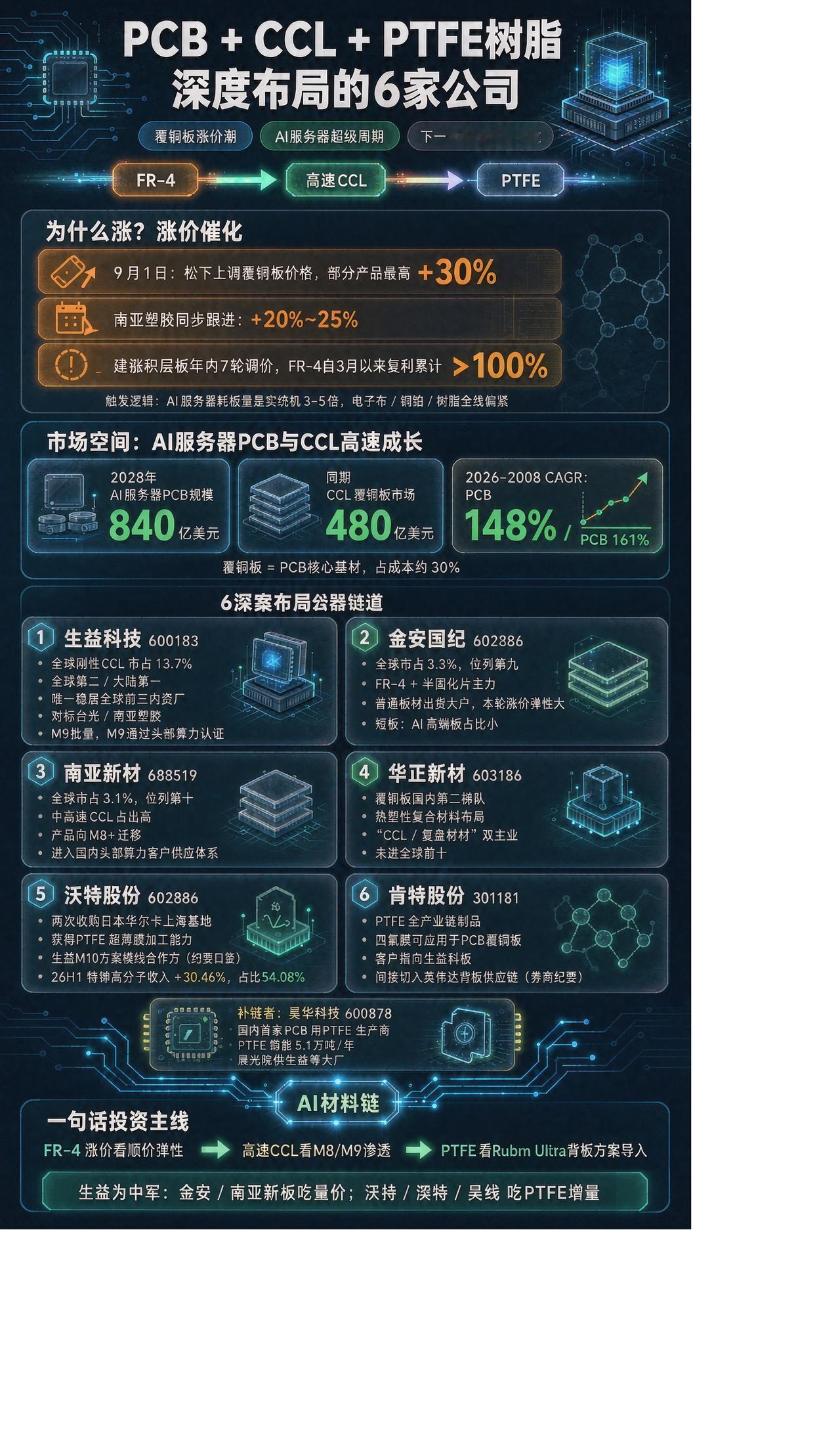 PCB+CCL+PTFE树脂，深度布局的6家1、生益科技——覆铜板（CCL）
