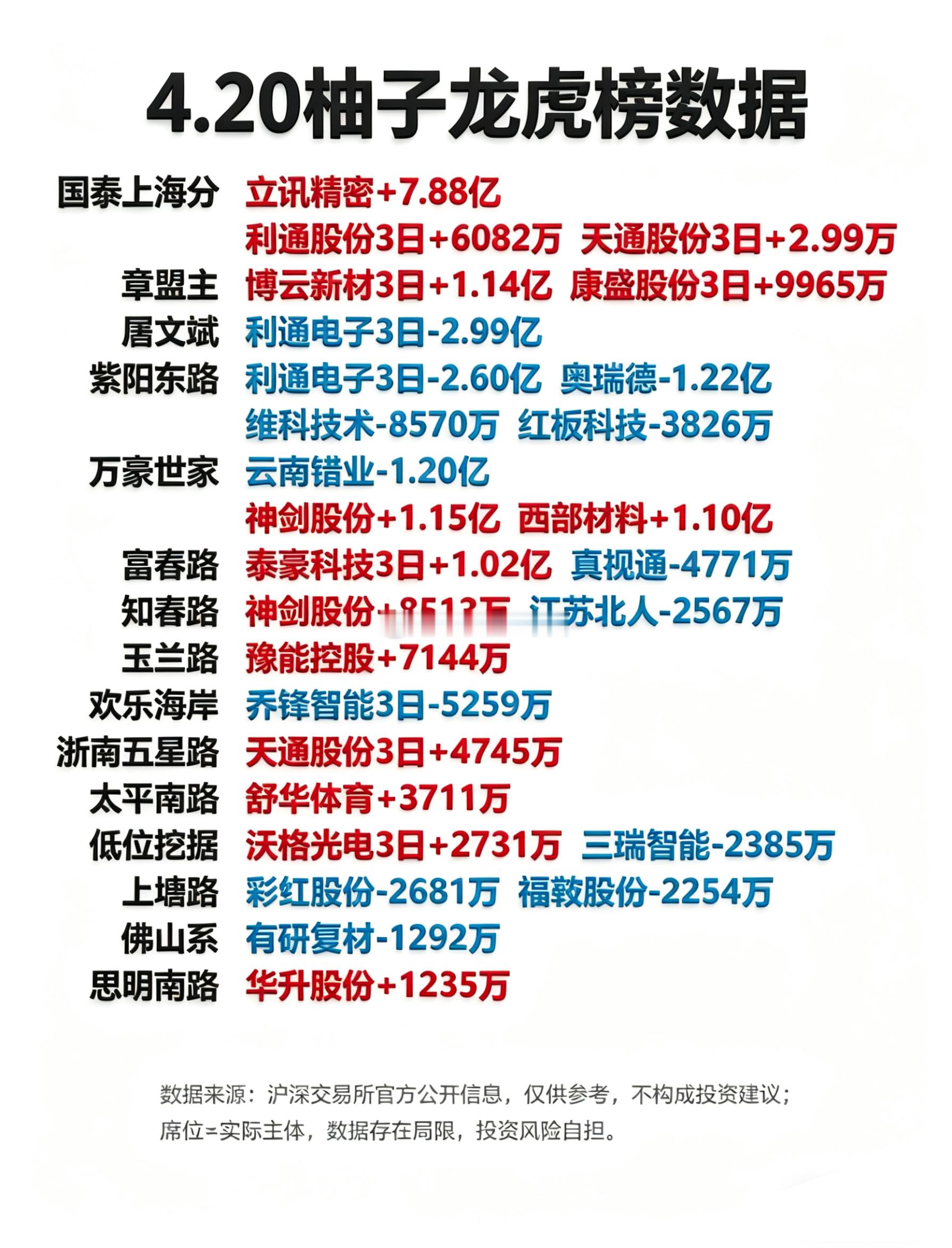 4月20日游资龙虎榜