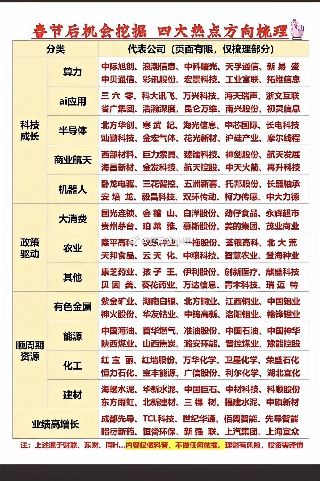 春节后机会挖掘：四大热点方向梳理！1.科技成长（芯片+AI+机器人+算力）2.政