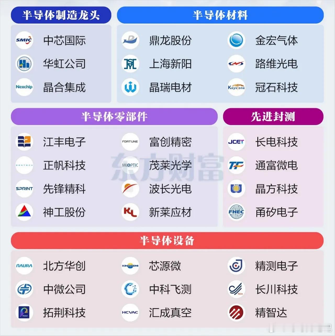 半导体+存储半导体设备：北方华创、中微公司、拓荆科技光刻胶：彤程新材、南大光电、
