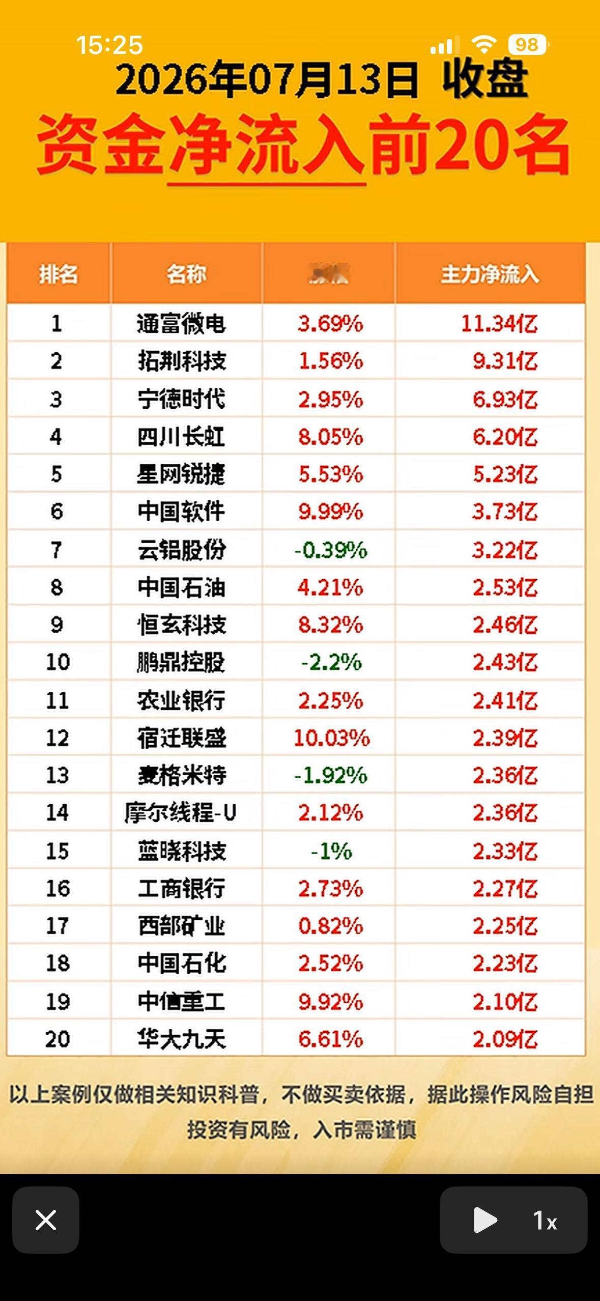 7月13日周一主力资金净流入与净流出前20名个股揭晓。7月13日周一的主力资