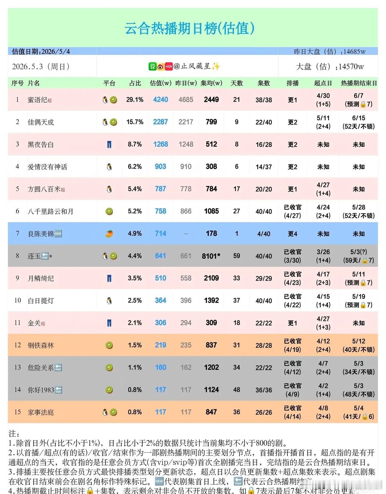 云合日榜爆冷！都市剧断层杀疯了5月3日云合热播榜，《蜜语纪》以29.1%市占率、