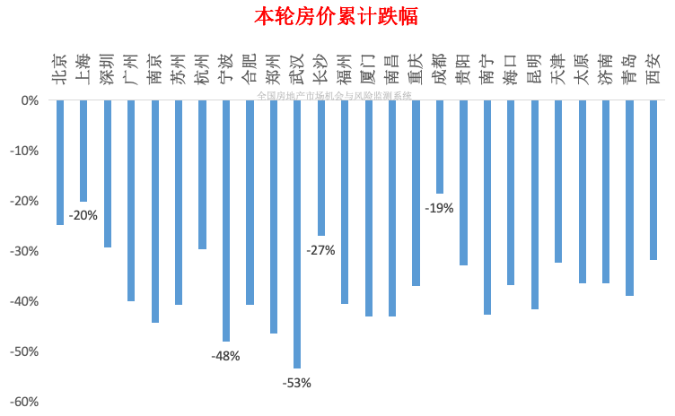 房价抗跌城市前五名，为何是成都、上海、北京、长沙与深圳？