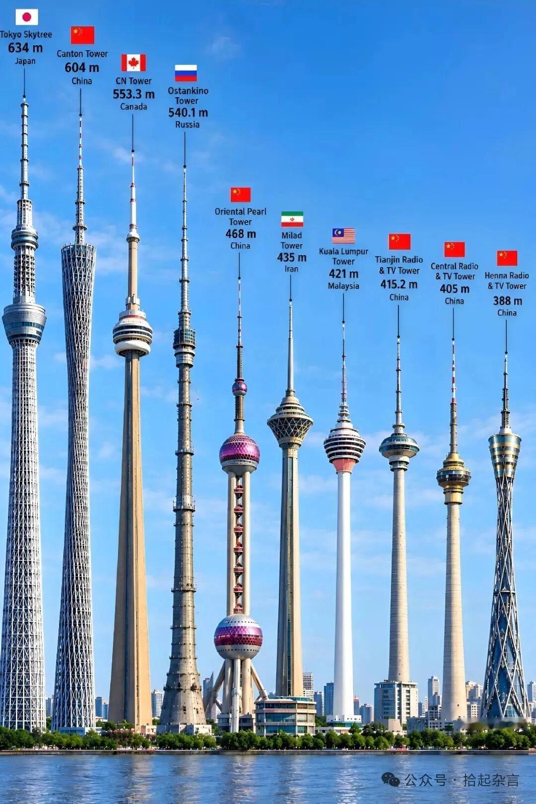 没想到小蛮腰竟然比东方明珠高这么多，一直以为两个塔应该是差不多高的，没想到竟然差