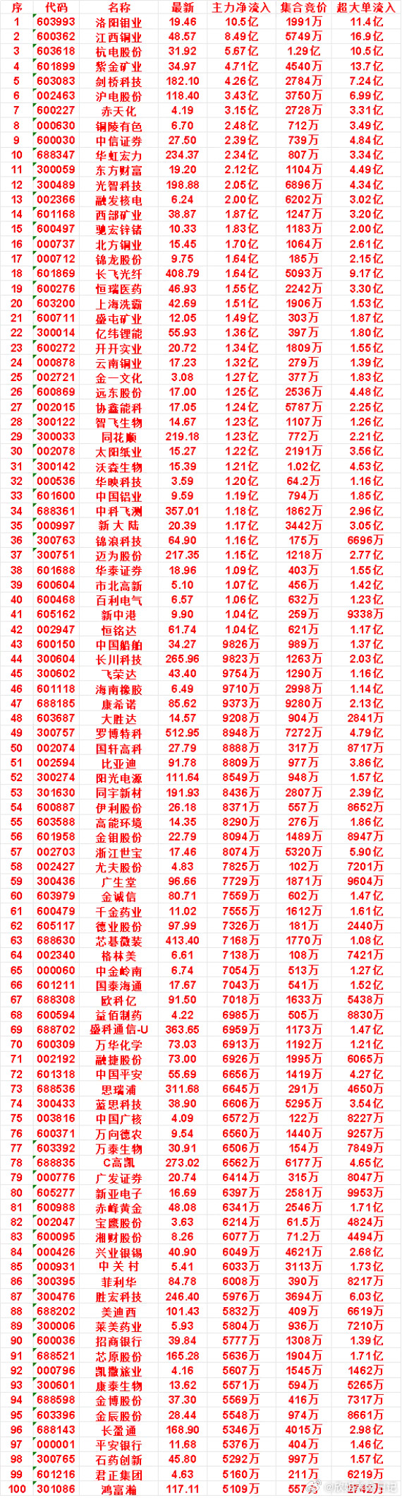 8月26日开盘45分钟，主力资金“买入的”的名单一览！恒瑞医药：最新价46.