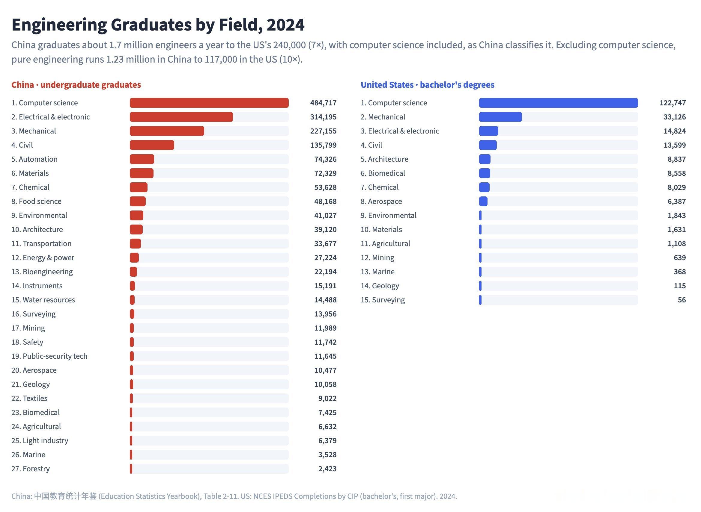 2024年，中国与美国本科毕业学位数量差距（按领域划分）：计算机科学4倍机械工