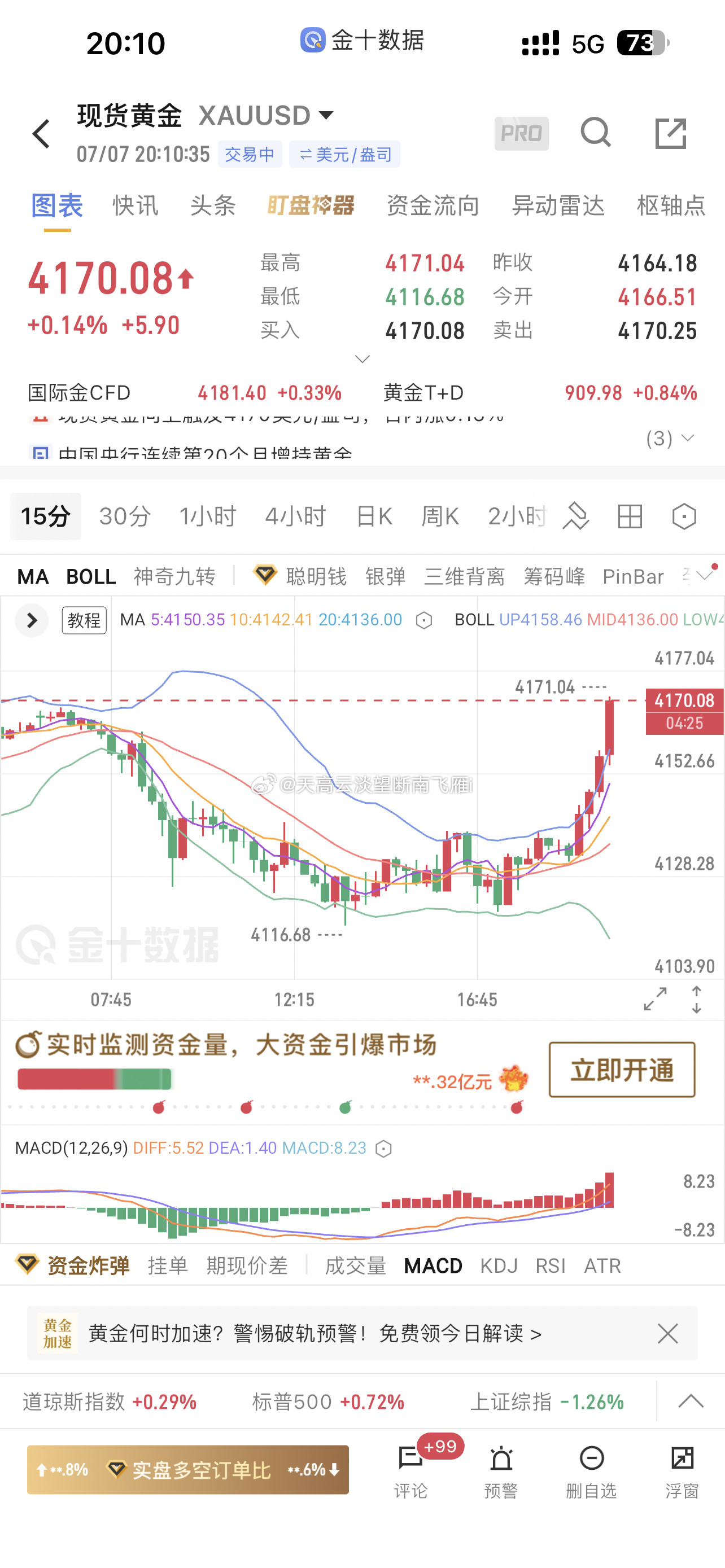 现货黄金终于开始发力了吗？横了这么久这次打算去什么位置？4170目前已经有40