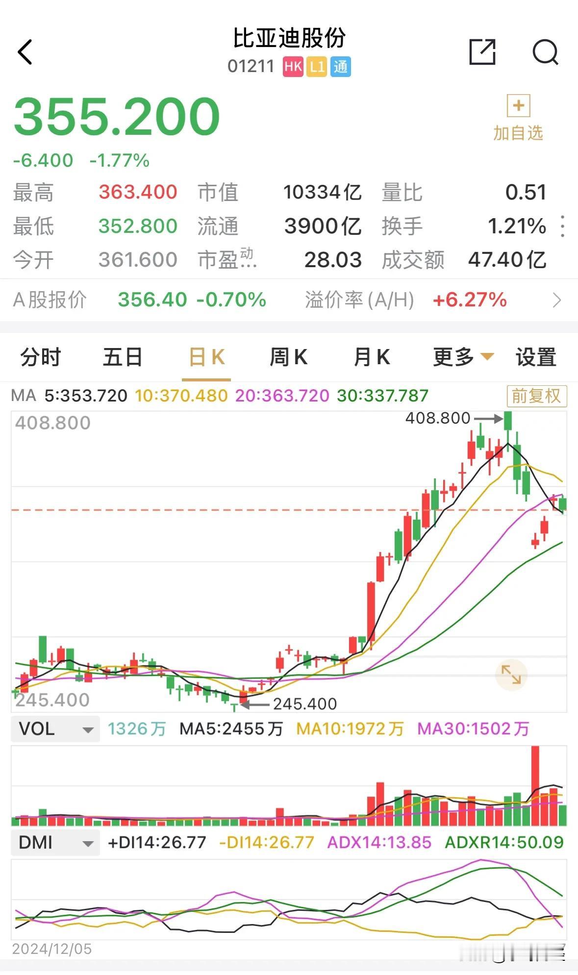 大摩坚定做空比亚迪H股，空头持仓从2.71%增至3.32%，大幅增加了20%。而