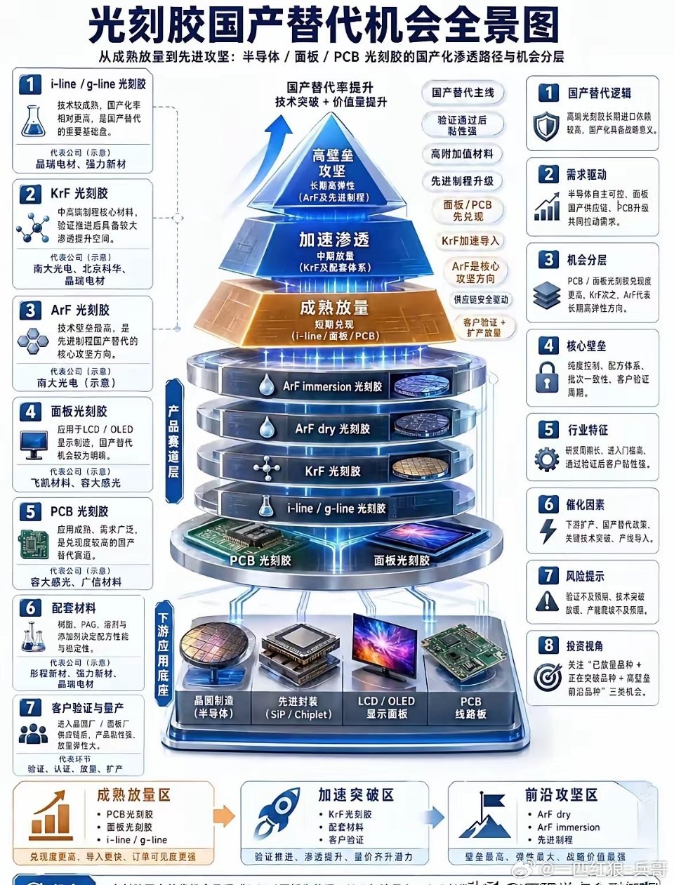 国产替代近期很热也是比较认可的一个方向光刻胶方向机会还是不错没啥好题材就围绕着国