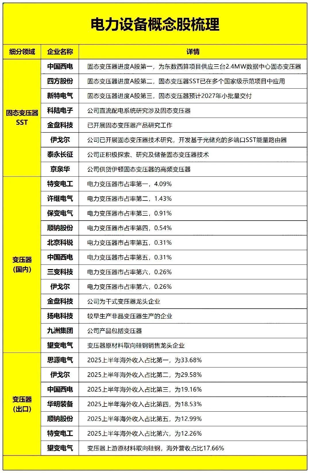 轮动加速？电力方向领涨，新主线走出来了？附概念股近期，电力板块持续保持活跃度