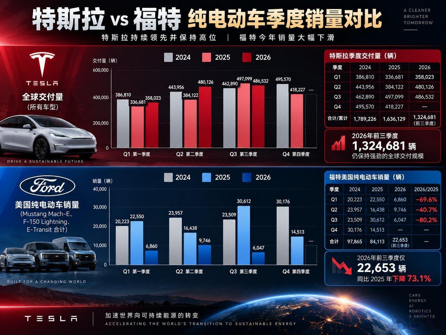 马斯克又预言对了，7500美元取消后，果然对特斯拉更有利。福特感觉要完犊子了，全年电车交付同比下降了