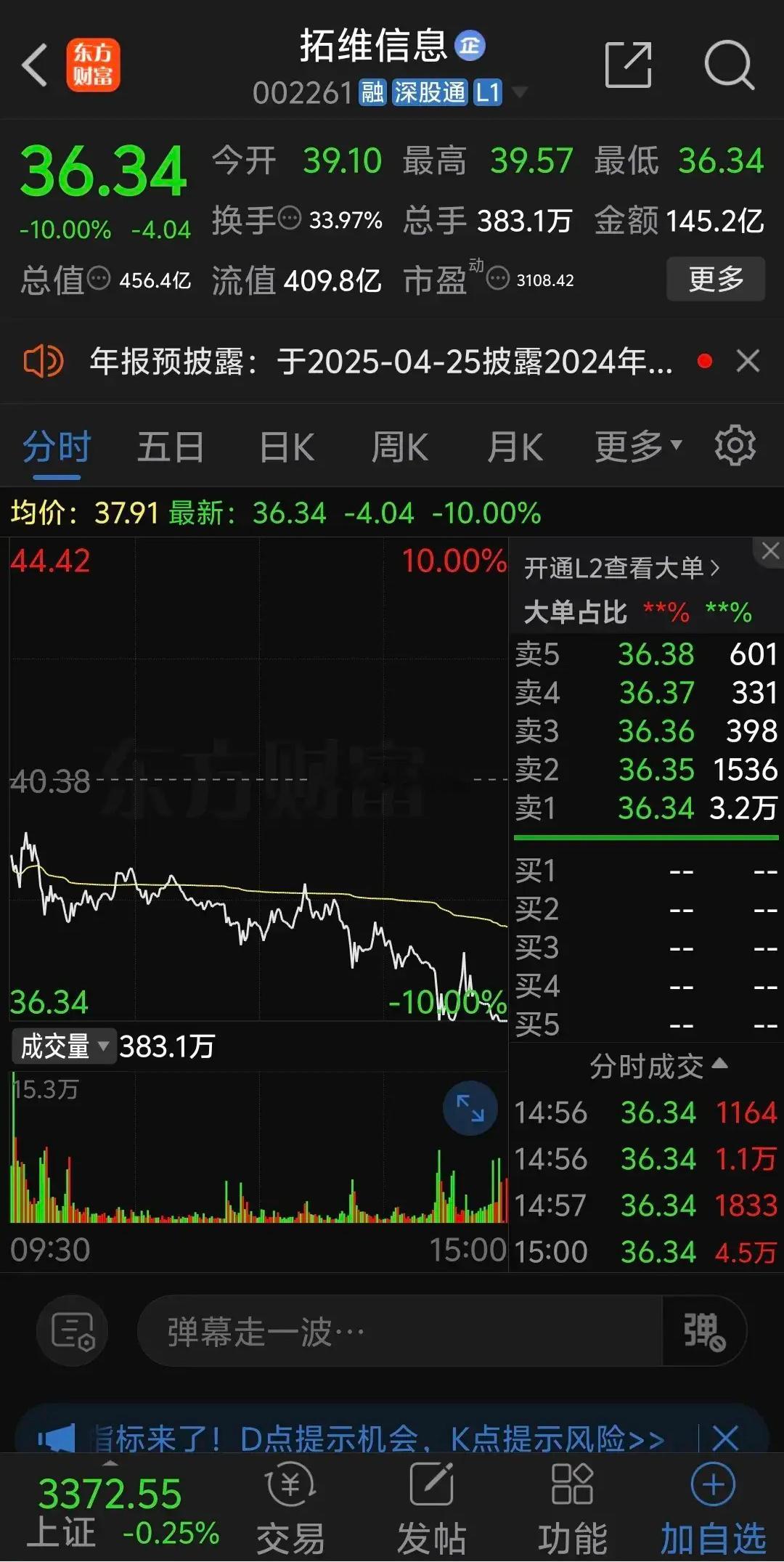 拓维信息低开低走惨烈跌停，145亿资金进入抄底全部被埋，这一天每一波跳水都是放量