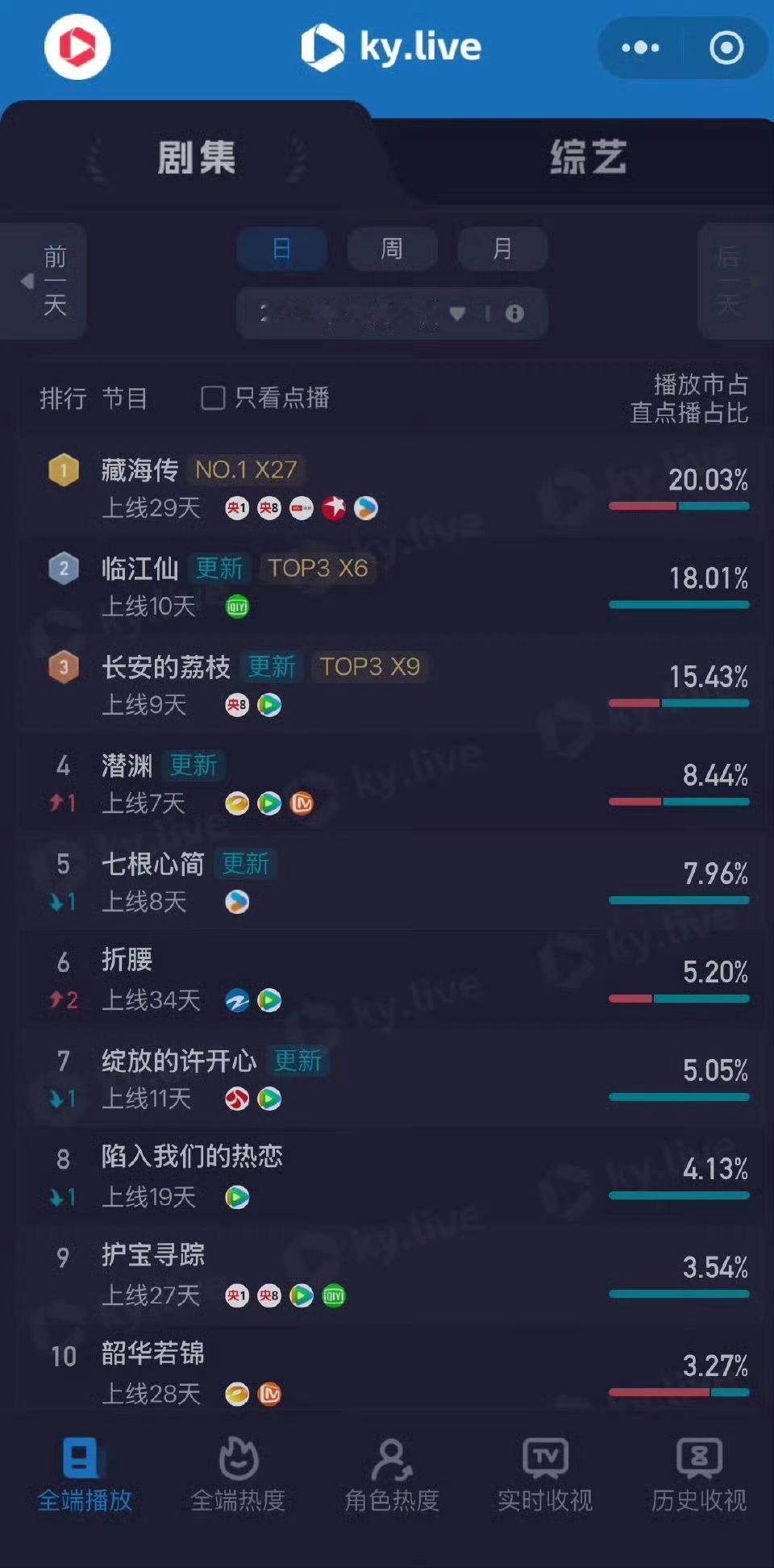 其实藏海传酷云全端已经累计27天日冠了【播出29天藏海传看藏海传的台湾年轻人