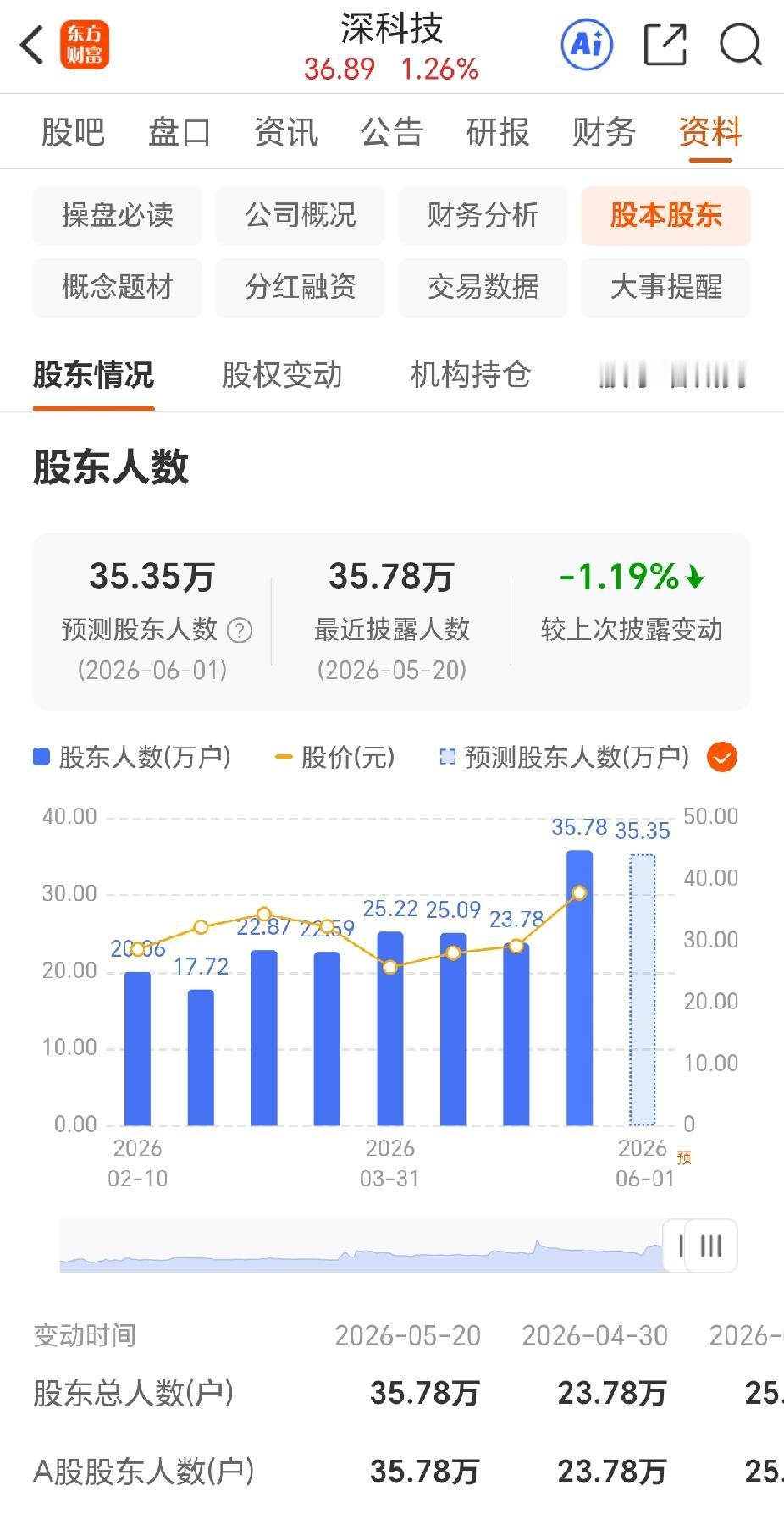 这一轮的牛市特点慢慢的出来了，可以说，都是“大块头”在涨。动不动就是十倍几倍的涨