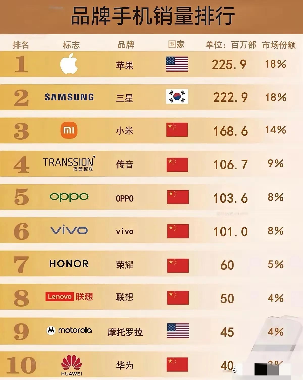 中国手机的市场份额高达51%