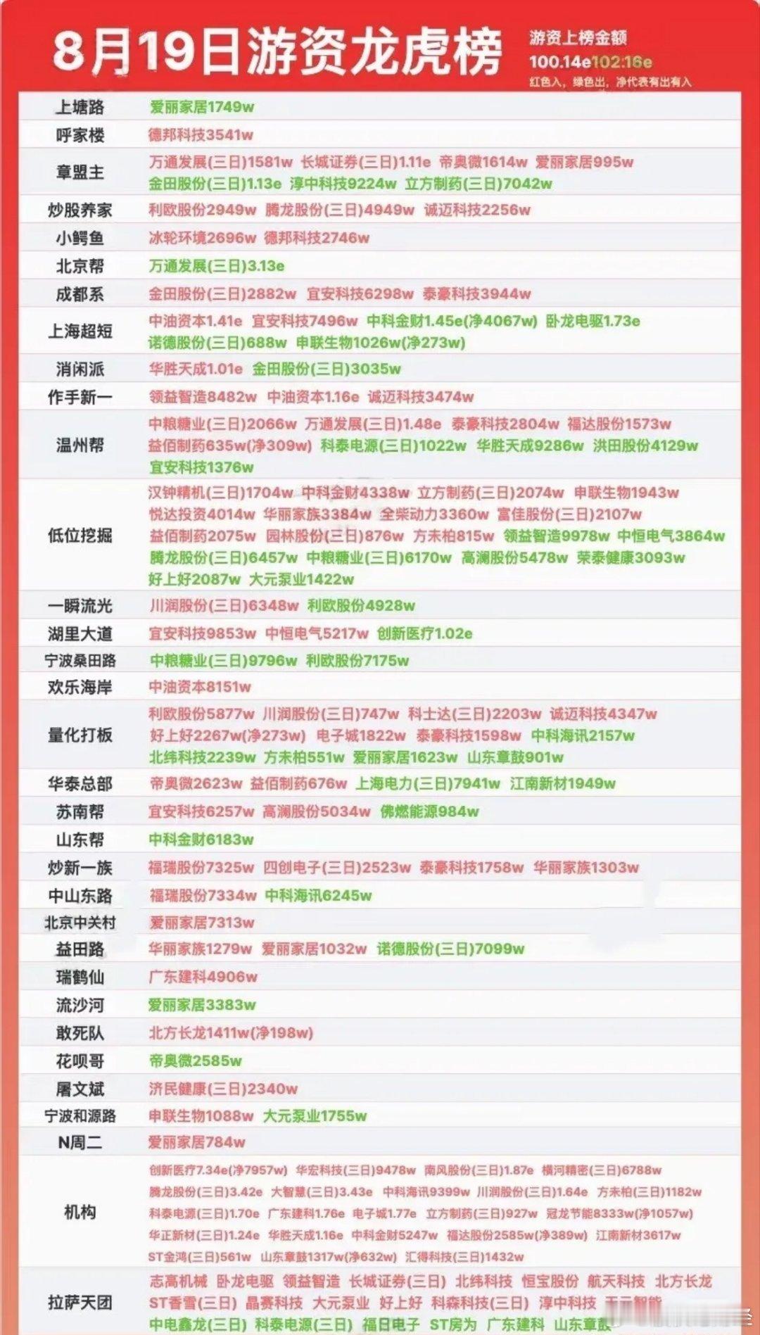 8月19日游资龙虎榜​​​