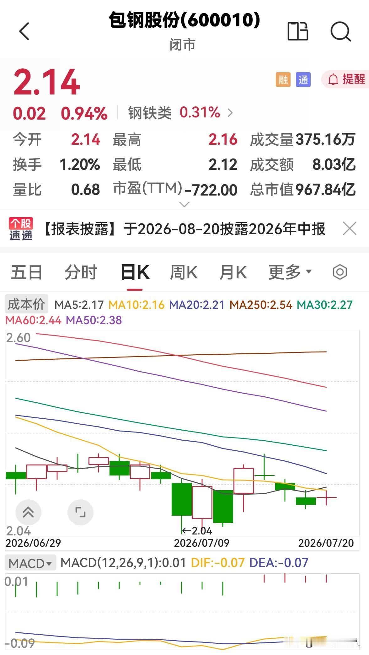 包钢股份今天缩量上涨，明天还会涨吗？今天包钢股份高开高走，缩量上涨，盘中高点