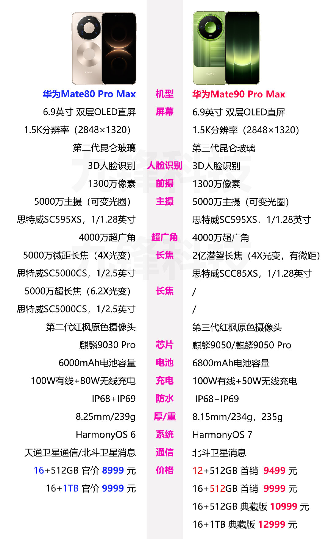 华为Mate90ProMax对比上一代的华为Mate80ProMax相关参数配置和价格，从新一代的配