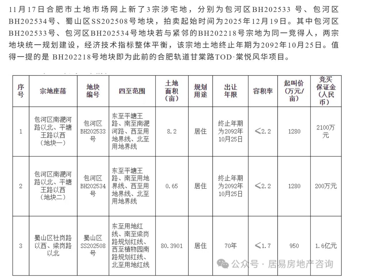 合肥12月份土拍要来了。11月17日合肥市土地市场网上新了3宗涉宅地，分别为包河