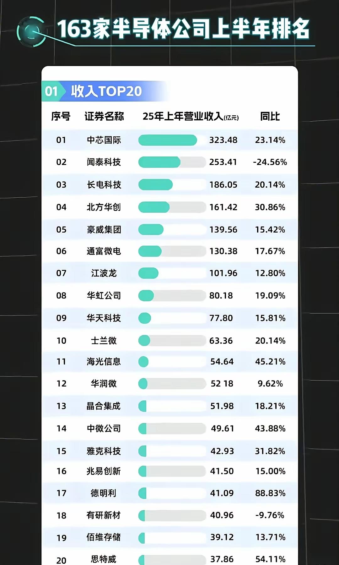 1.收入TOP20：展示了2025年上半年163家半导体公司中营收最高的20家