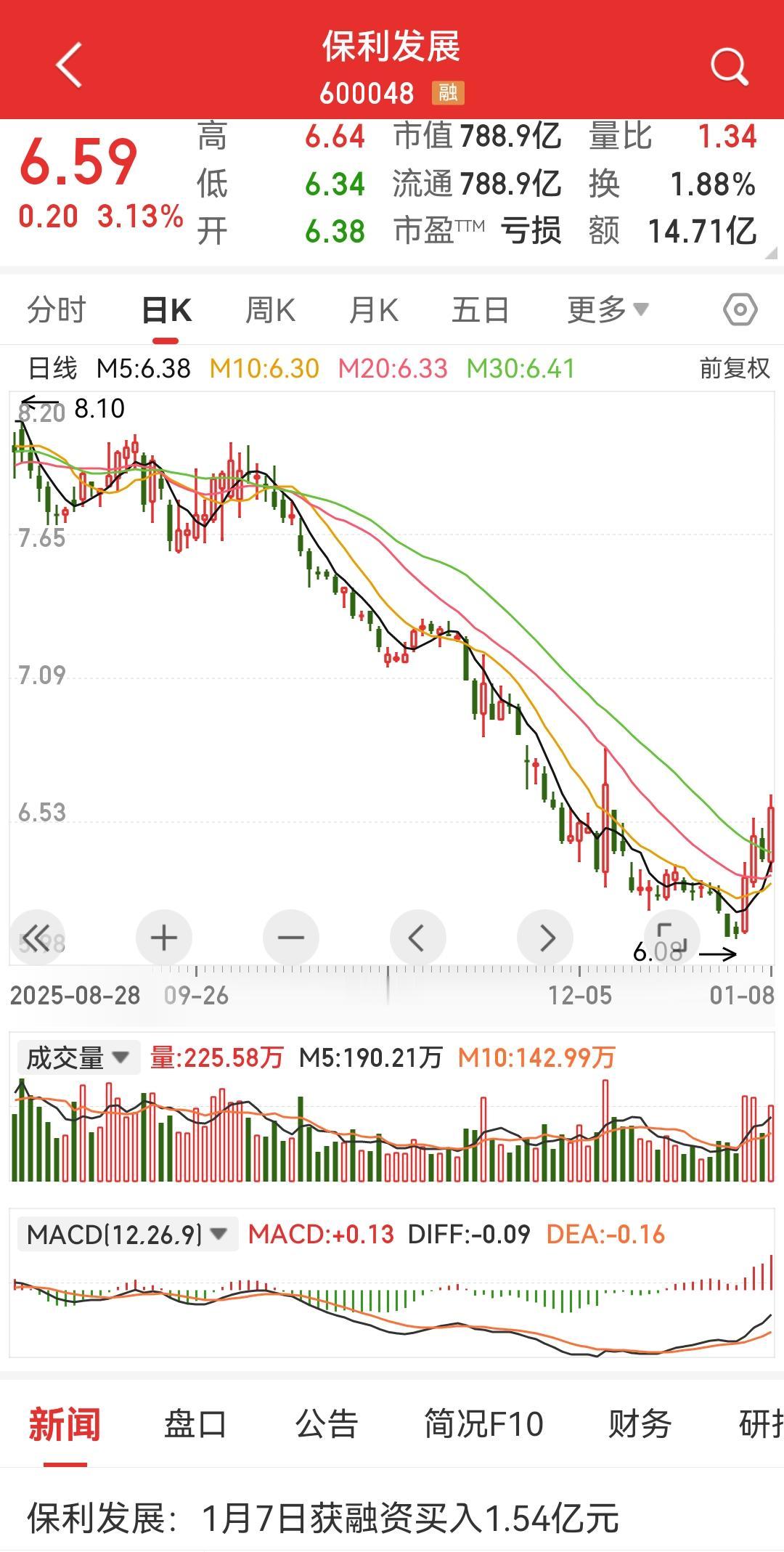 我有个同事，去年9月，在7.8元的时候买了1万股保利发展。之后股价就开始阴跌，到