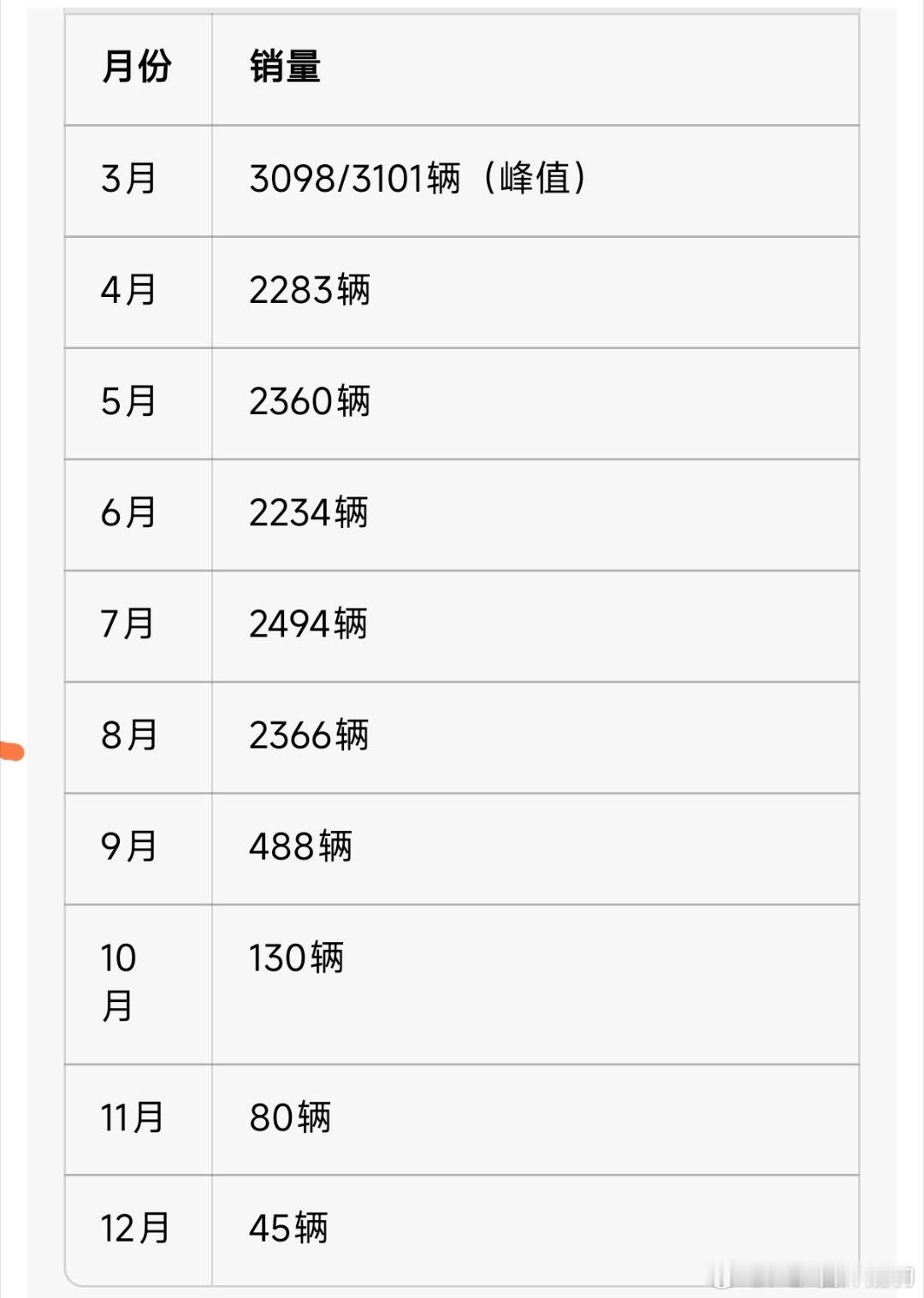 小米SU7Ultra月销量跌至45辆要看总销量:SU7U:15578辆Tay