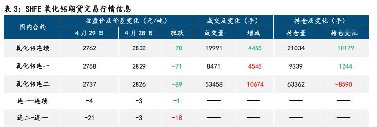 氧化铝增仓下行 沪铝高位震荡