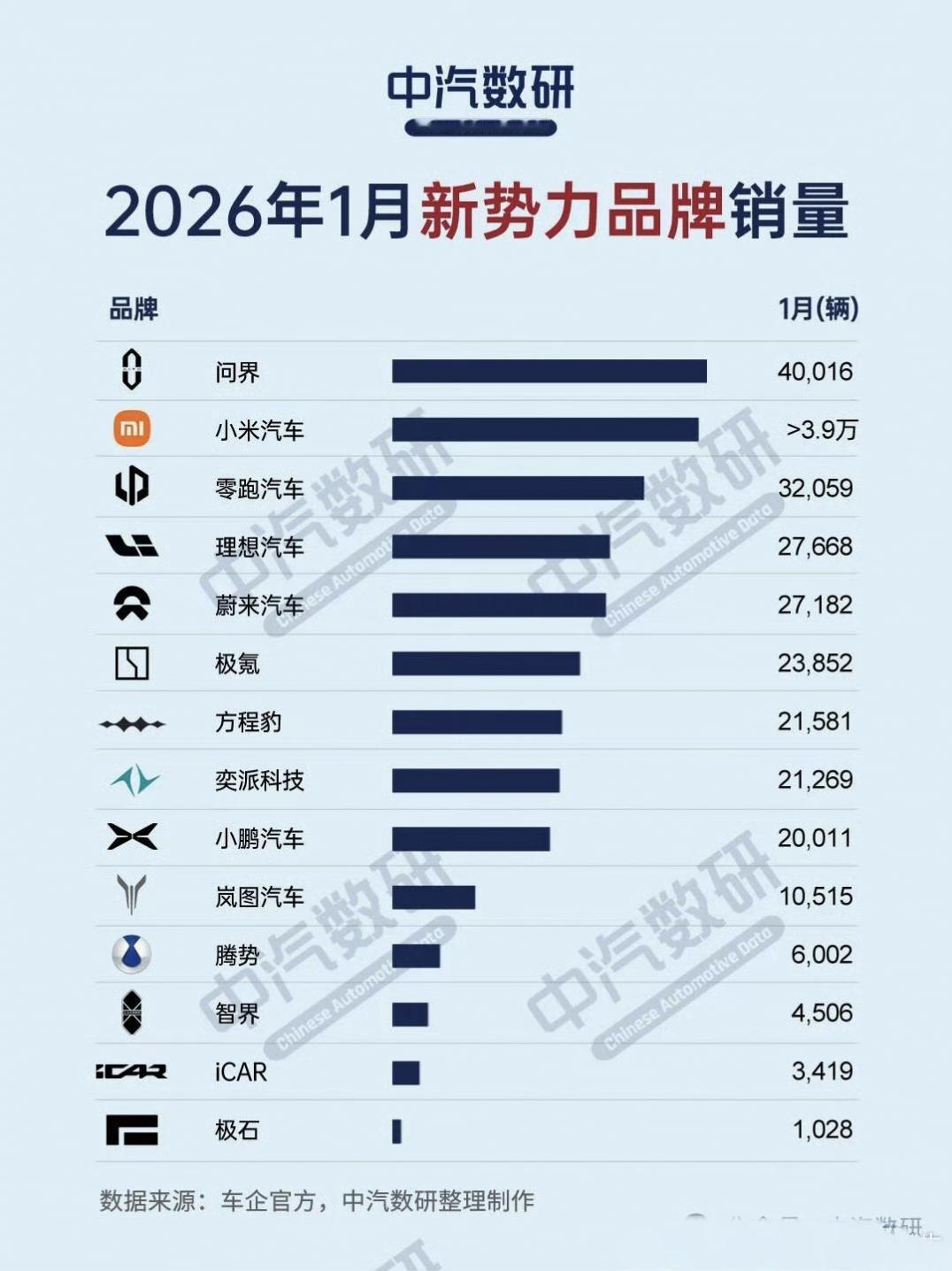 1月各家车企销量出来后，很多人都说今年汽车行业会很惨。我也不知道为啥就是今年很