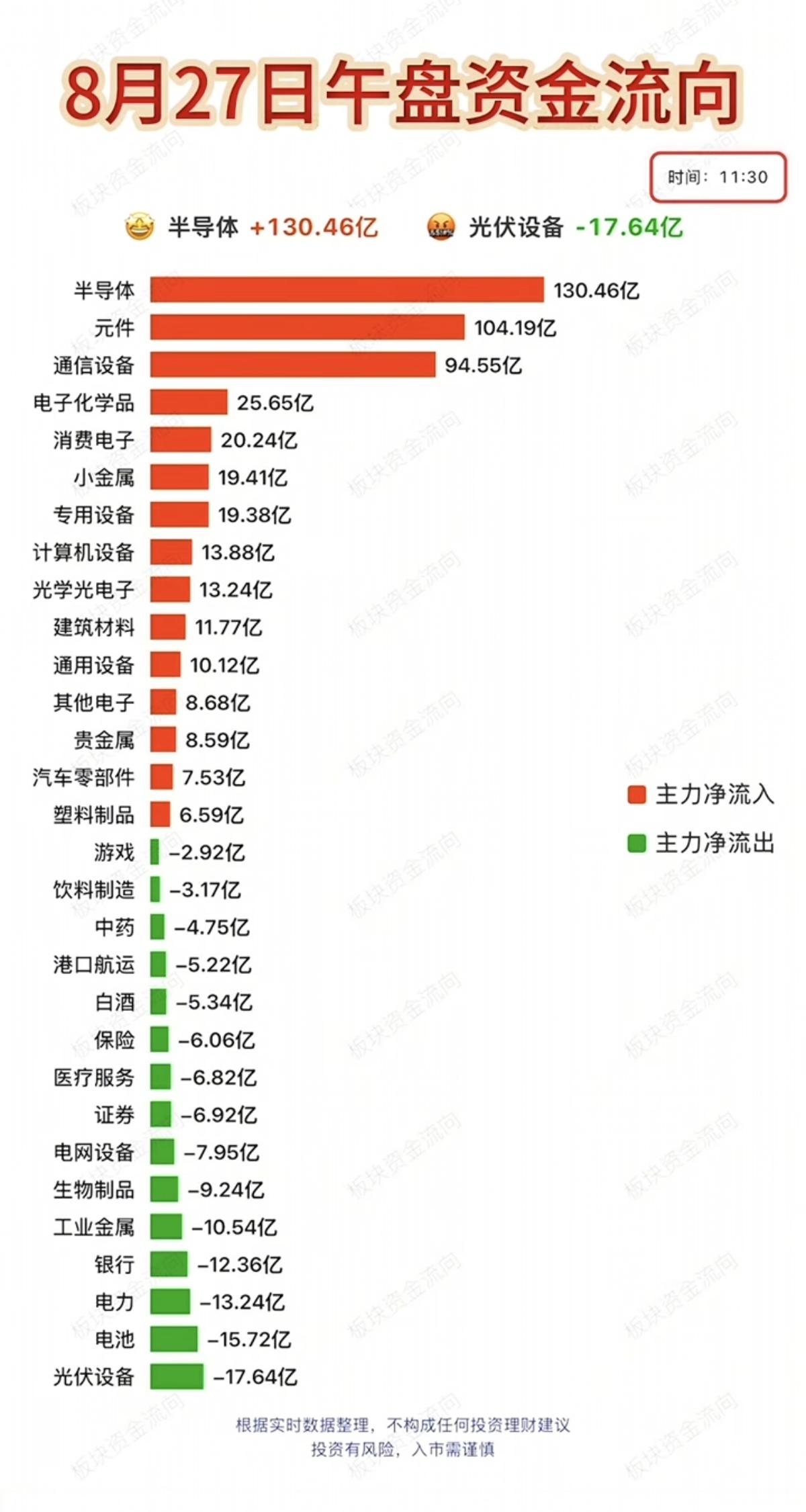 8.27周四主力大资金板块流向监测！资金抢筹：半导体、元件、通信设