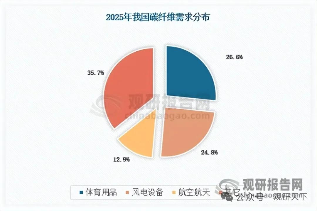 突破高端卡脖子！碳纤维国产化提速，商业航天+低空经济打开长期高增长空间国内