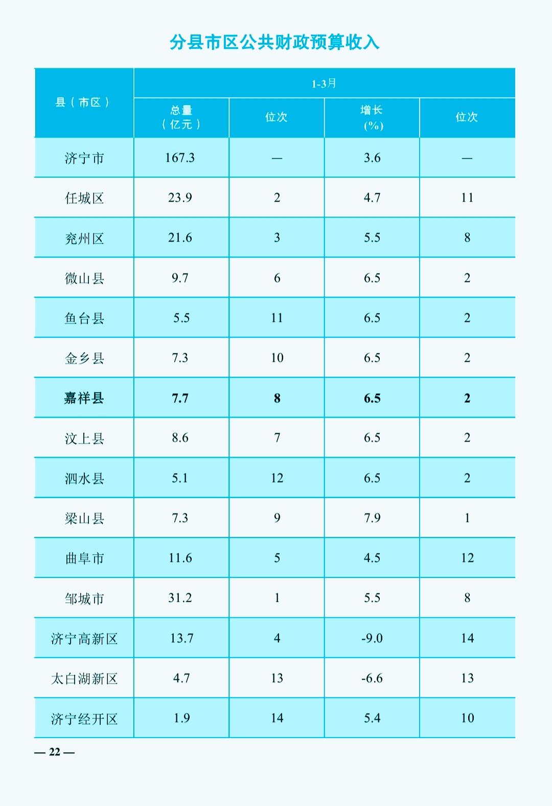 一季度济宁市各县（市、区）财政收入揭榜：邹城首季破30亿梁山与金乡再次战