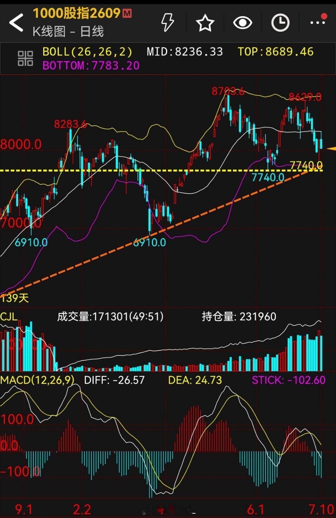 科技股大幅回调原因根本原因就是去年到现在涨太多了！太拥挤了！即使底层逻辑没变化