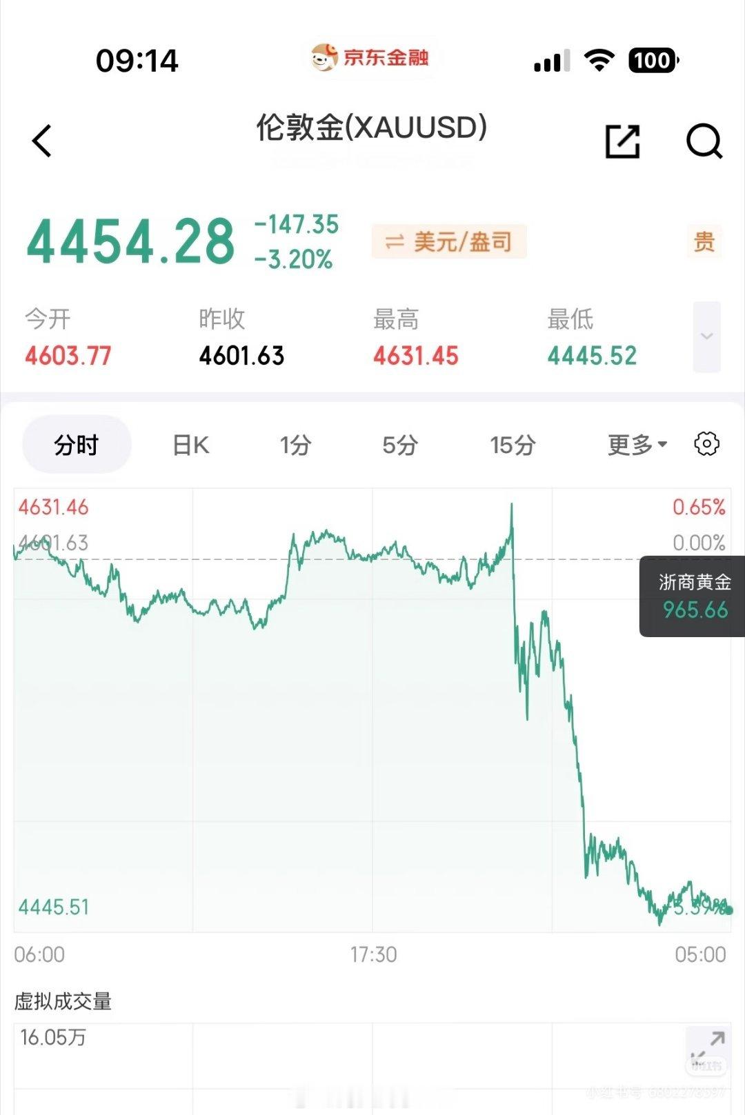 金价银价油价全跌了黄金一觉醒来天塌了呀，老美一句话，跌了40块钱，谁扛得住啊，