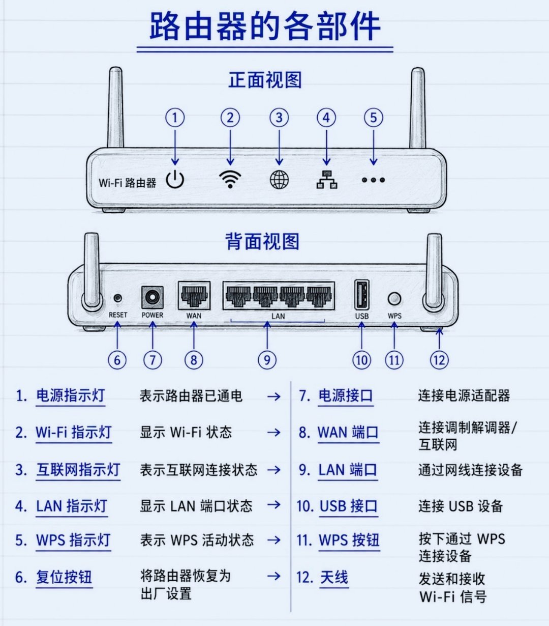 一图看懂路由器上的各种功能！
