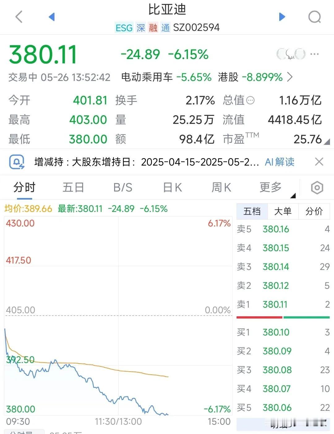 一个比亚迪带崩了整个A股今天汽车整车板块全面大跌，主要是比亚迪大跌，这么大的市