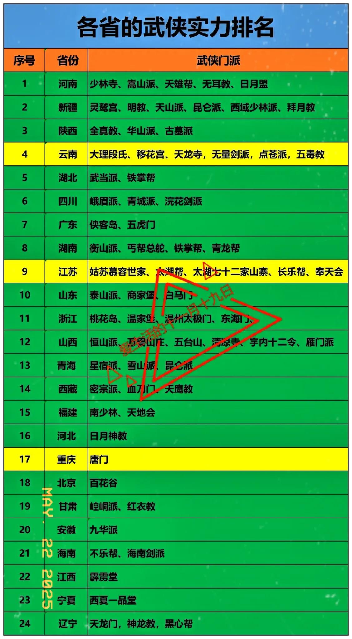 四川有：峨眉派湖北有：武当派湖南有：丐帮如图是我国各省份的武侠门派，这些